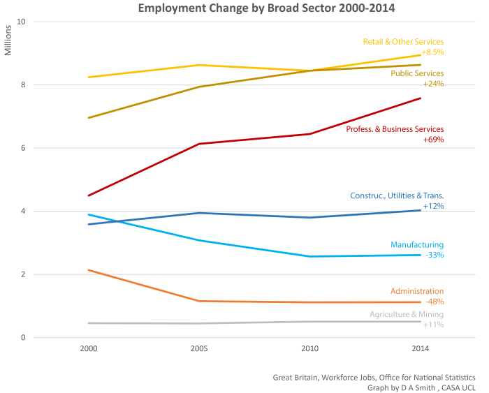 EmploymentChangebySector