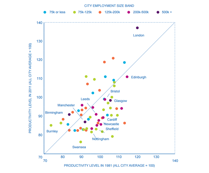 Productivity (Gross Value Added(GVA) per person employed) across British cities, 1981 and 2011 (Source Martin, Gardiner and Tyler 2014) 