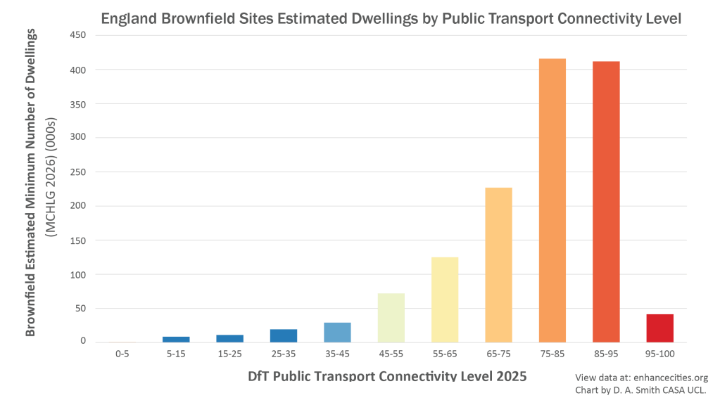 Estimated potential number of dwellings on Brownfield sites in England by Public Transport Connectivity